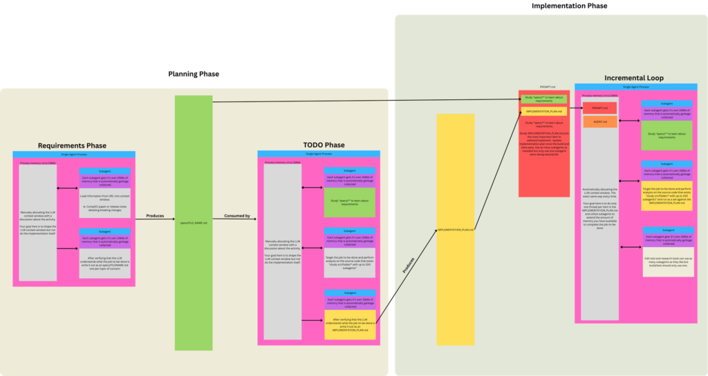 diagrama del Ralph Wiggum Loop