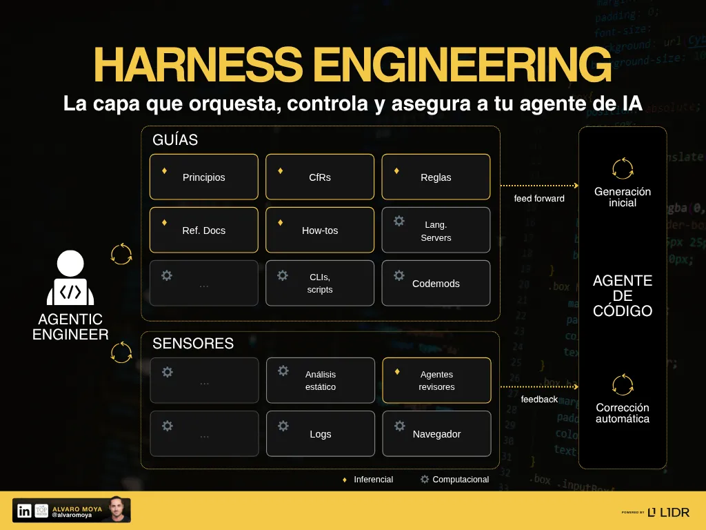 que es harness engineering