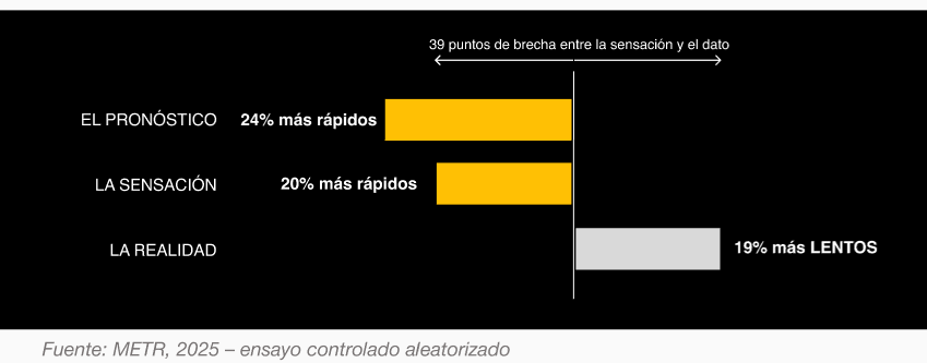 realidad con ia más lentos
